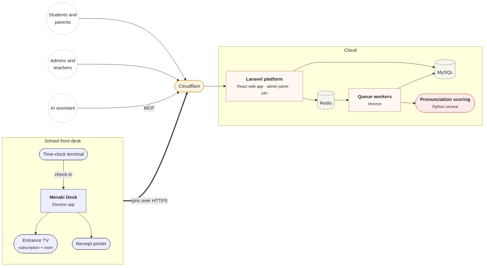 The front desk (time clock, Electron desk app, entrance TV and receipt printer) syncs with the cloud platform over HTTPS. Pronunciation scoring runs as a separate Python service behind the queue, so a burst of recordings never blocks the web app.